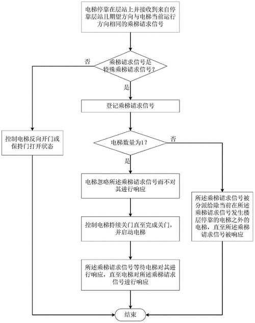 貨運電梯正確使用流程圖貨運電梯正確使用流程圖片