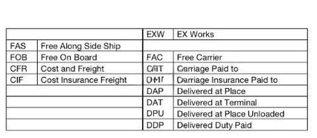 貨運(yùn)exw條款運(yùn)輸條款exw/fca/fob