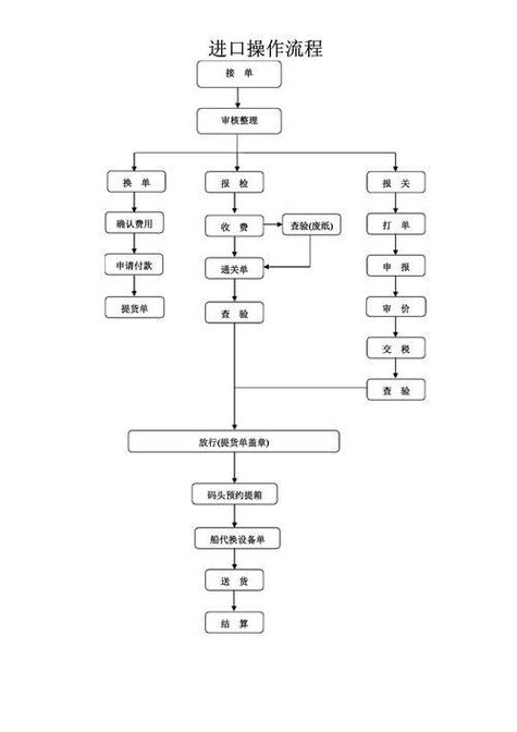 貨運機(jī)場操作貨運機(jī)場操作流程